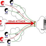 What To Do Should The Threat Of A DDoS Attack Become A Reality