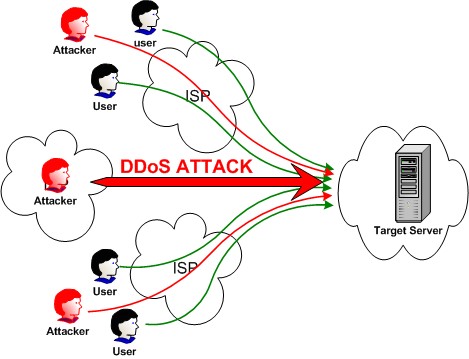 What To Do Should The Threat Of A DDoS Attack Become A Reality