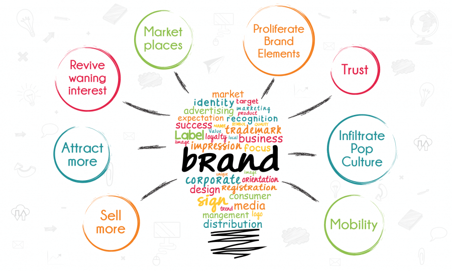 How Marketing Can Help Company In Becoming A Brand?