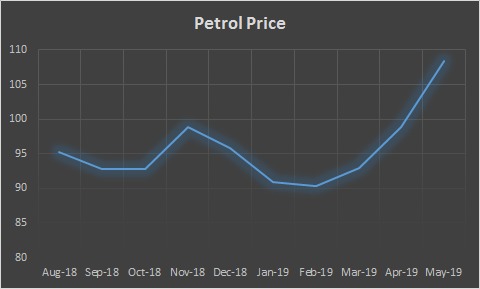 Petrol Prices expected to rise again ahead of Eid by Rs. 9.50