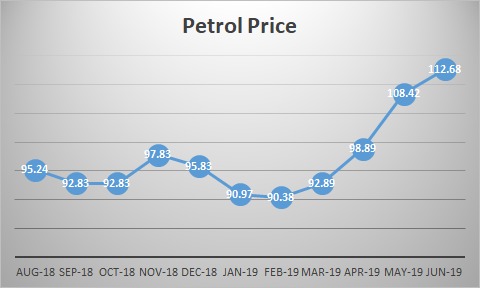 Prices of Petroleum Products in Pakistan reach new heights