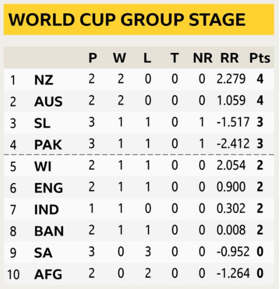 ICC Cricket World Cup Group Stage Standings 2019