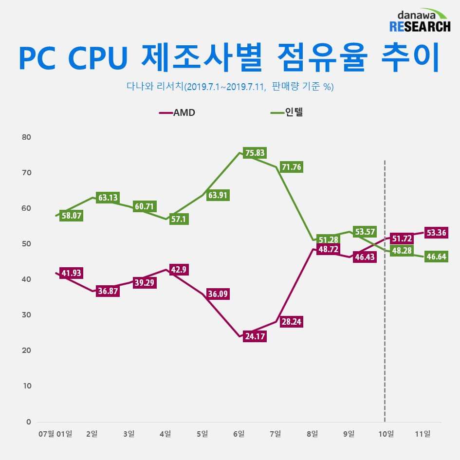 AMD to conquer