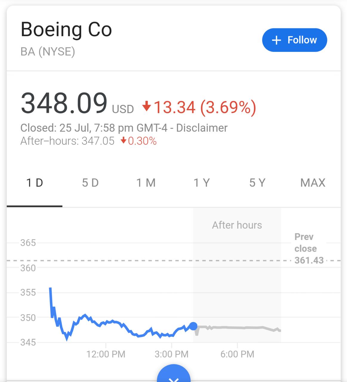 Boeing's stock - The Biggest Loser today, after company dropped out of GBSD contest