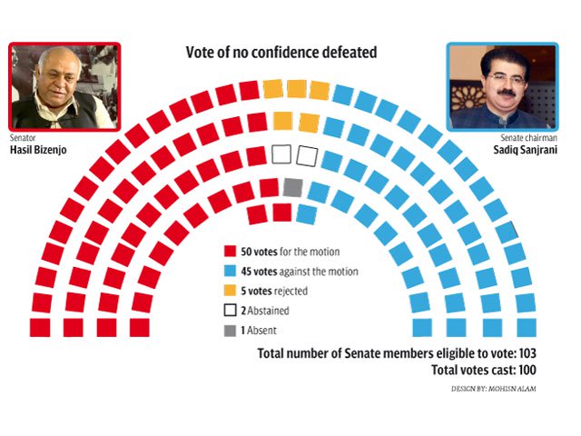 Opposition bites the dust, as Sanjrani survives ‘no-confidence vote’