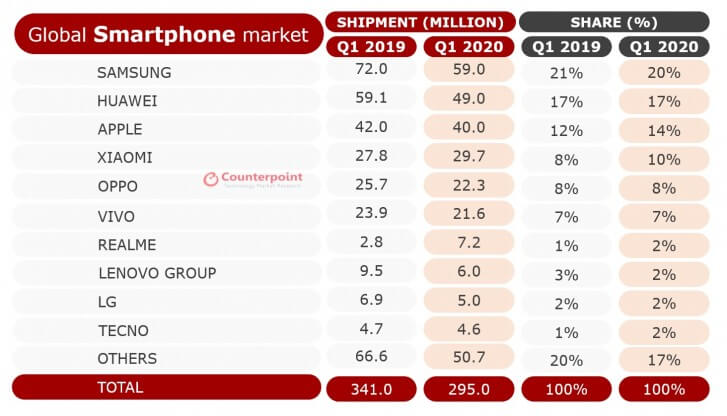 Smartphone sales decline in Q1 2020