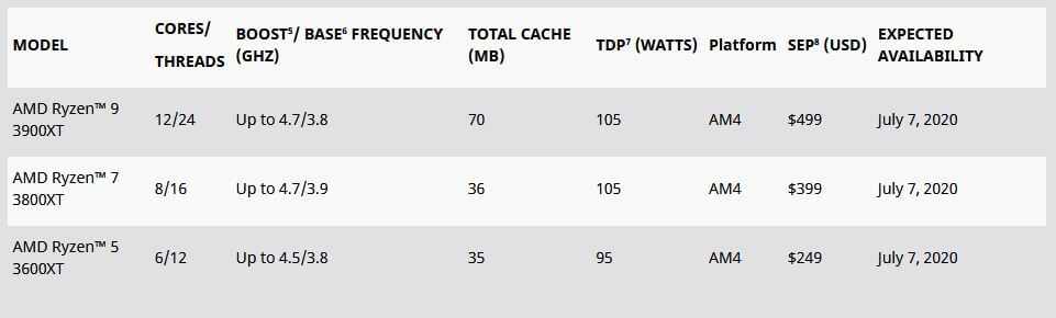 AMD To Launch Improved Ryzen 3000 XT Desktop Processors